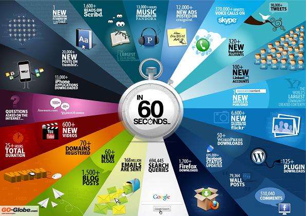 60 Seconds - Things That Happen On Internet Every Sixty Seconds