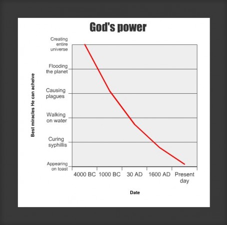 God's Power